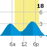 Shell Point tide chart for Tuesday, March 18, 2025