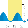 Shell Point tide chart for Saturday, March 1, 2025