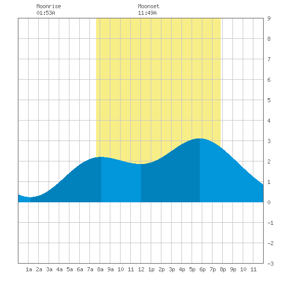 Shell Point tide chart for Friday, March 21, 2025