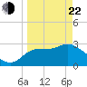 Shell Point tide chart for Saturday, March 22, 2025