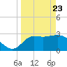 Shell Point tide chart for Sunday, March 23, 2025