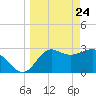 Shell Point tide chart for Monday, March 24, 2025