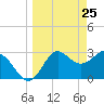 Shell Point tide chart for Tuesday, March 25, 2025