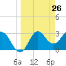 Shell Point tide chart for Wednesday, March 26, 2025