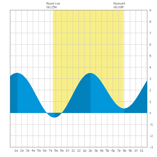 Shell Point tide chart for Thursday, March 27, 2025