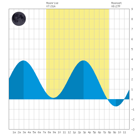 Shell Point tide chart for Saturday, March 29, 2025