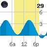 Shell Point tide chart for Saturday, March 29, 2025