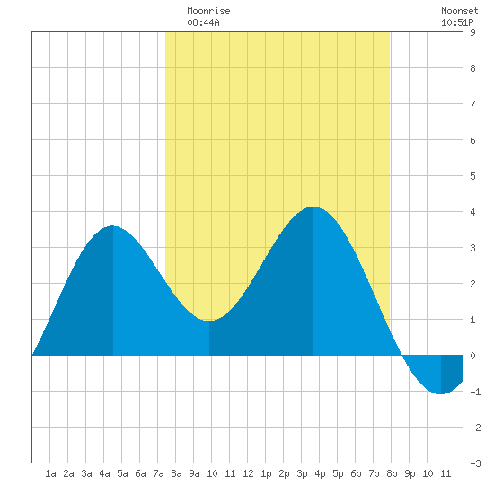 Shell Point tide chart for Monday, March 31, 2025