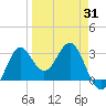 Shell Point tide chart for Monday, March 31, 2025