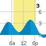 Shell Point tide chart for Monday, March 3, 2025