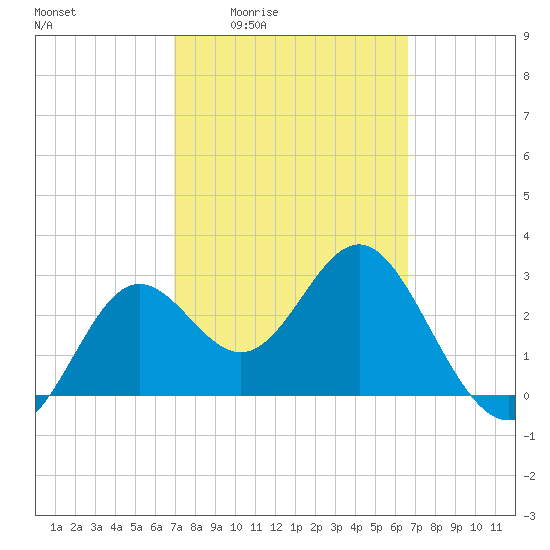 Shell Point tide chart for Tuesday, March 4, 2025