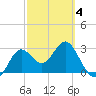Shell Point tide chart for Tuesday, March 4, 2025