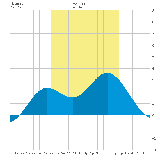 Shell Point tide chart for Wednesday, March 5, 2025