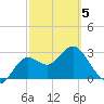Shell Point tide chart for Wednesday, March 5, 2025