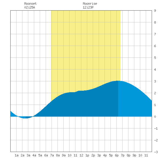 Shell Point tide chart for Friday, March 7, 2025