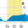 Shell Point tide chart for Saturday, March 8, 2025