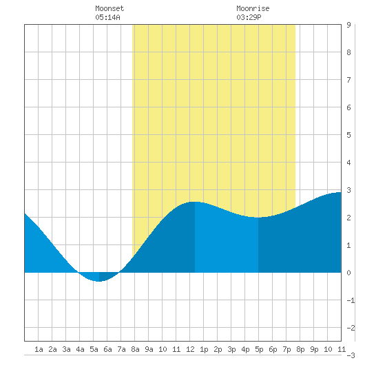 Shell Point tide chart for Sunday, March 9, 2025