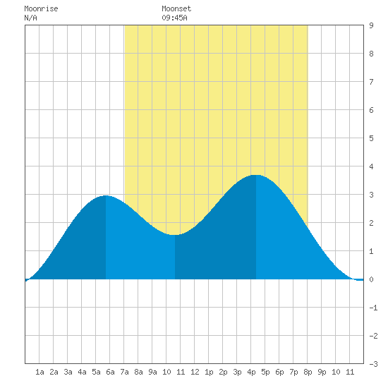 Shell Point tide chart for Thursday, April 17, 2025