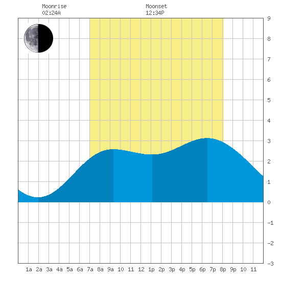 Shell Point tide chart for Sunday, April 20, 2025