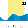 Shell Point tide chart for Tuesday, April 22, 2025