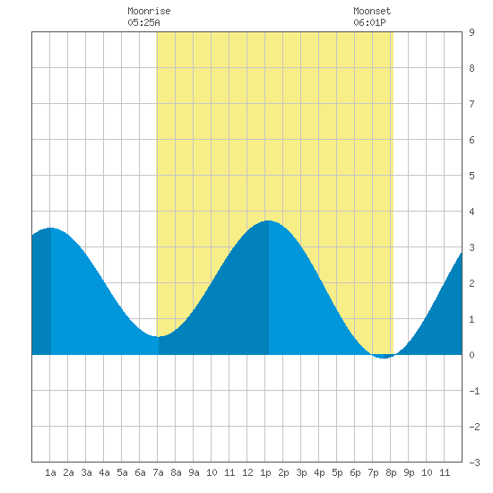 Shell Point tide chart for Friday, April 25, 2025