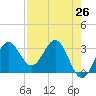Shell Point tide chart for Saturday, April 26, 2025