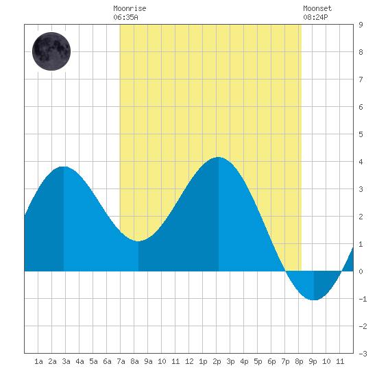 Shell Point tide chart for Sunday, April 27, 2025