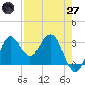 Shell Point tide chart for Sunday, April 27, 2025
