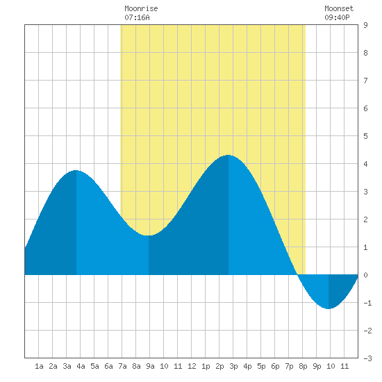 Shell Point tide chart for Monday, April 28, 2025