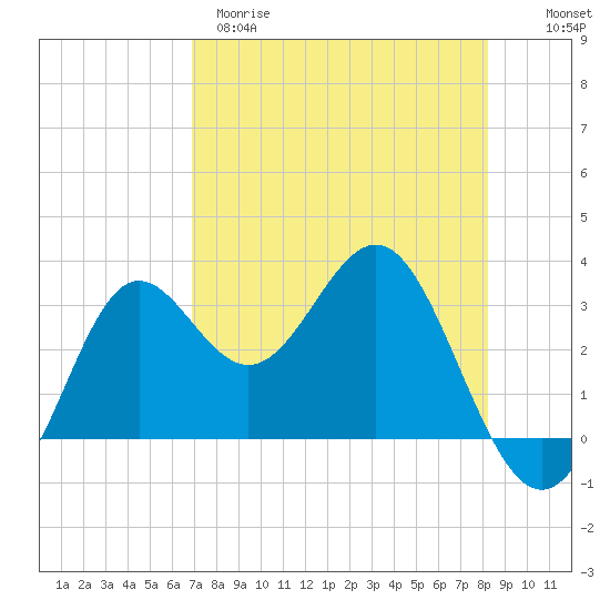 Shell Point tide chart for Tuesday, April 29, 2025