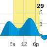 Shell Point tide chart for Tuesday, April 29, 2025