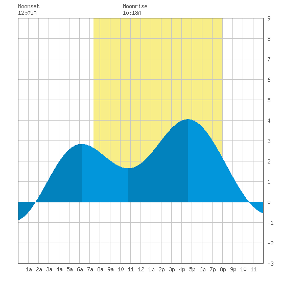 Shell Point tide chart for Wednesday, April 2, 2025