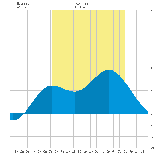 Shell Point tide chart for Thursday, April 3, 2025