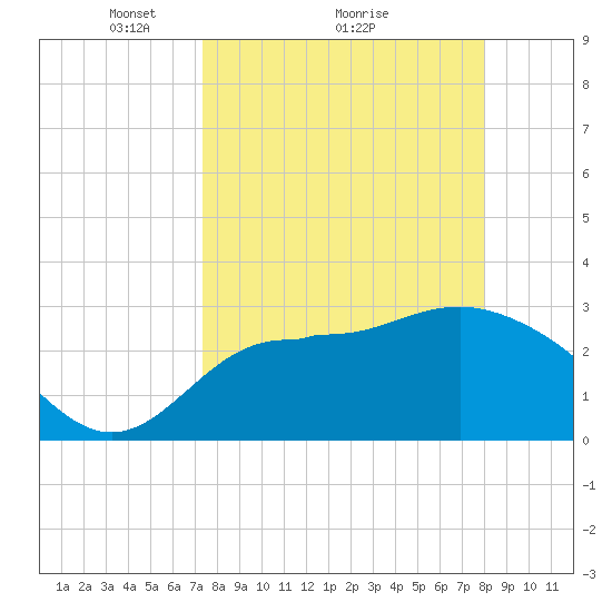 Shell Point tide chart for Saturday, April 5, 2025