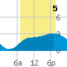 Shell Point tide chart for Saturday, April 5, 2025