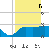 Shell Point tide chart for Sunday, April 6, 2025