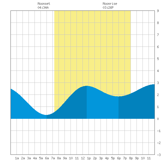 Shell Point tide chart for Monday, April 7, 2025