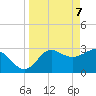 Shell Point tide chart for Monday, April 7, 2025