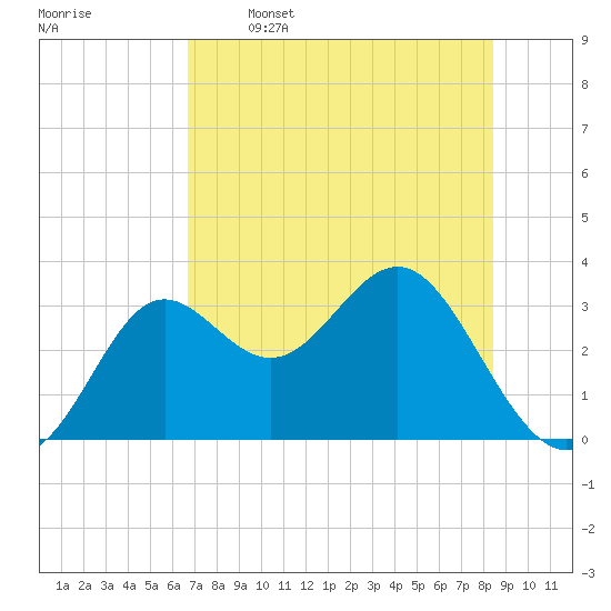 Shell Point tide chart for Friday, May 16, 2025