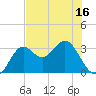 Shell Point tide chart for Friday, May 16, 2025