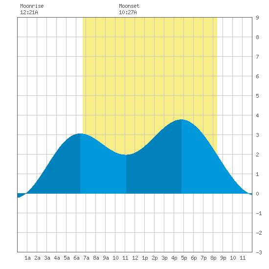 Shell Point tide chart for Saturday, May 17, 2025