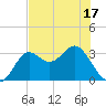 Shell Point tide chart for Saturday, May 17, 2025