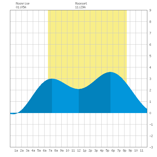 Shell Point tide chart for Sunday, May 18, 2025