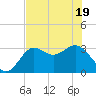 Shell Point tide chart for Monday, May 19, 2025