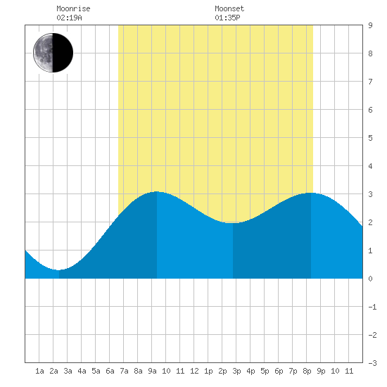 Shell Point tide chart for Tuesday, May 20, 2025