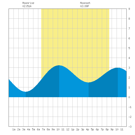 Shell Point tide chart for Wednesday, May 21, 2025