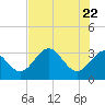 Shell Point tide chart for Thursday, May 22, 2025