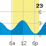 Shell Point tide chart for Friday, May 23, 2025