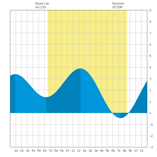 Shell Point tide chart for Saturday, May 24, 2025