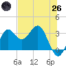 Shell Point tide chart for Monday, May 26, 2025